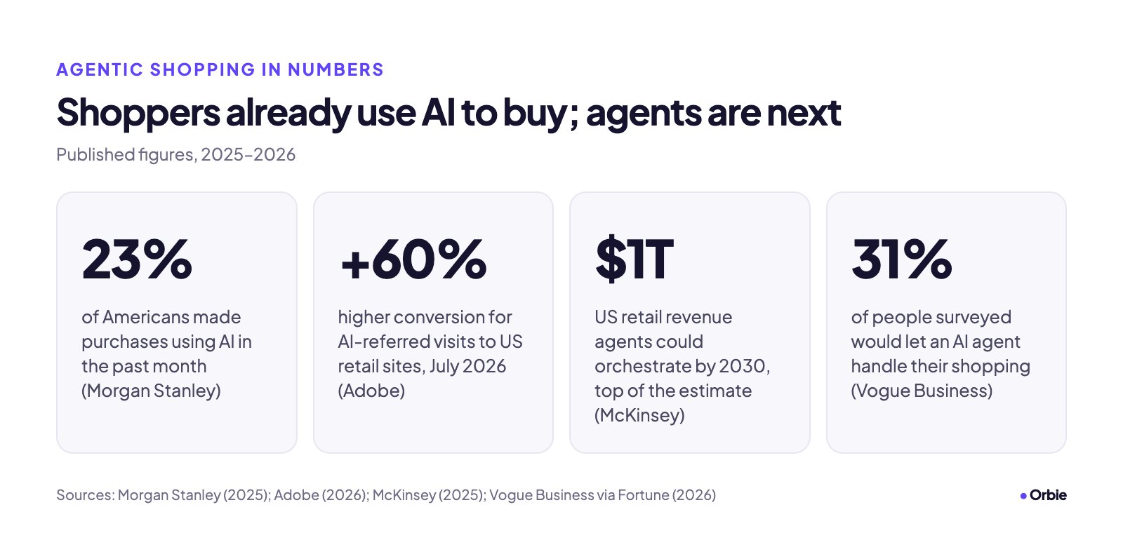 Four figures: 23% of Americans made purchases using AI in the past month (Morgan Stanley); AI-referred visits to US retail sites convert 60% better (Adobe, July 2026); agents could orchestrate as much as $1 trillion of US retail revenue by 2030 (McKinsey); 31% of people surveyed would let an AI agent handle their shopping (Vogue Business).