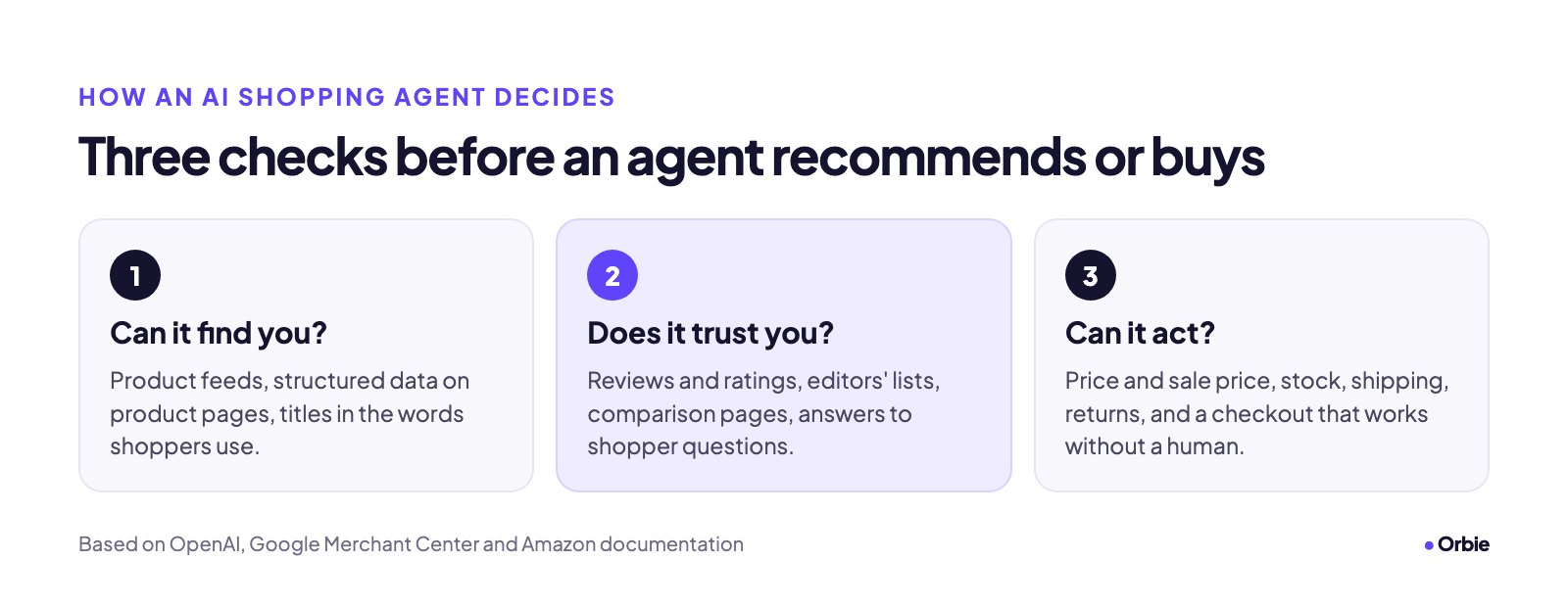 Three steps: can it find you (product feeds, structured data, titles in shoppers' words); does it trust you (reviews, editors' lists, comparison pages, answers to questions); can it act (price, stock, shipping, returns, a checkout that works without a human).