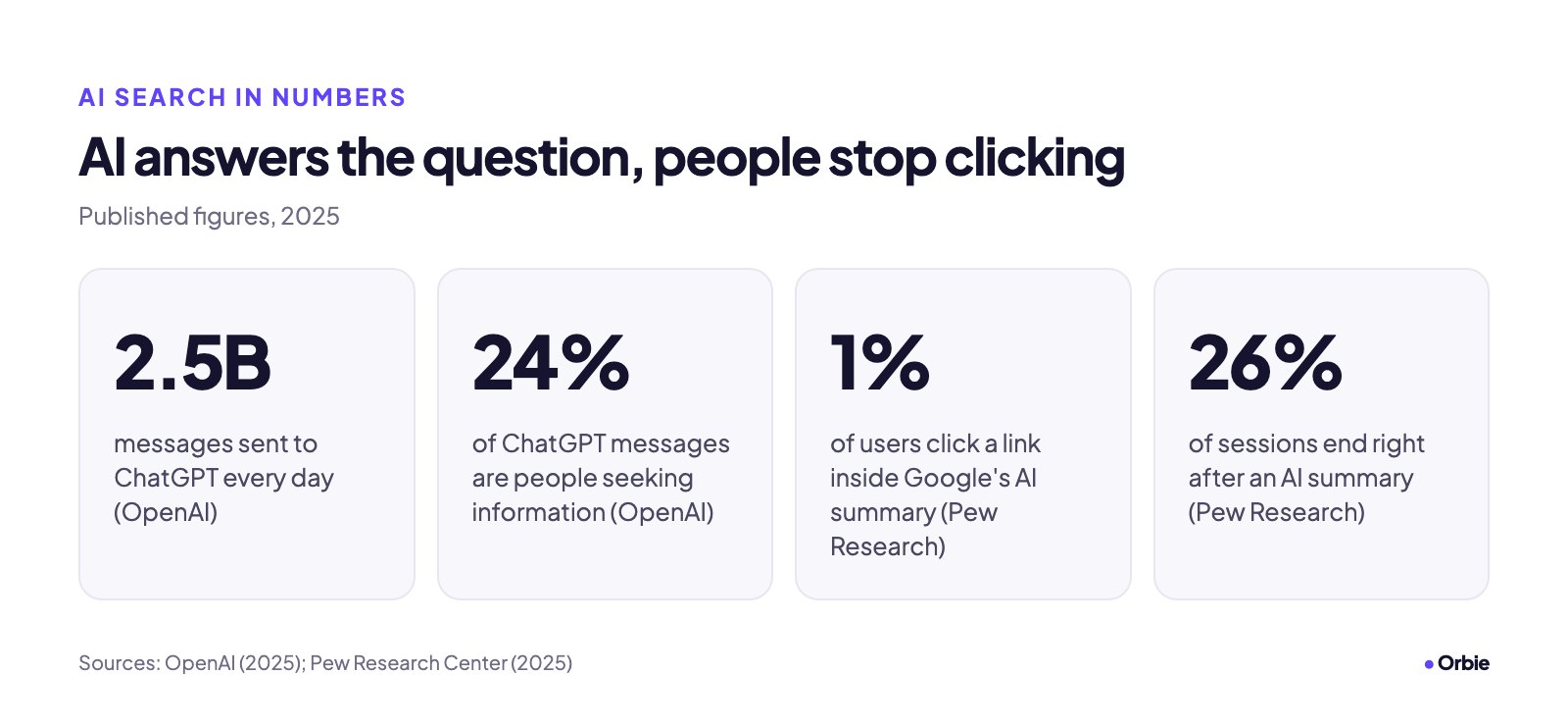 Four numbers: 2.5 billion ChatGPT messages a day; 24% of ChatGPT messages seek information; 1% of users click links inside Google's AI summaries; 26% of sessions end after an AI summary.