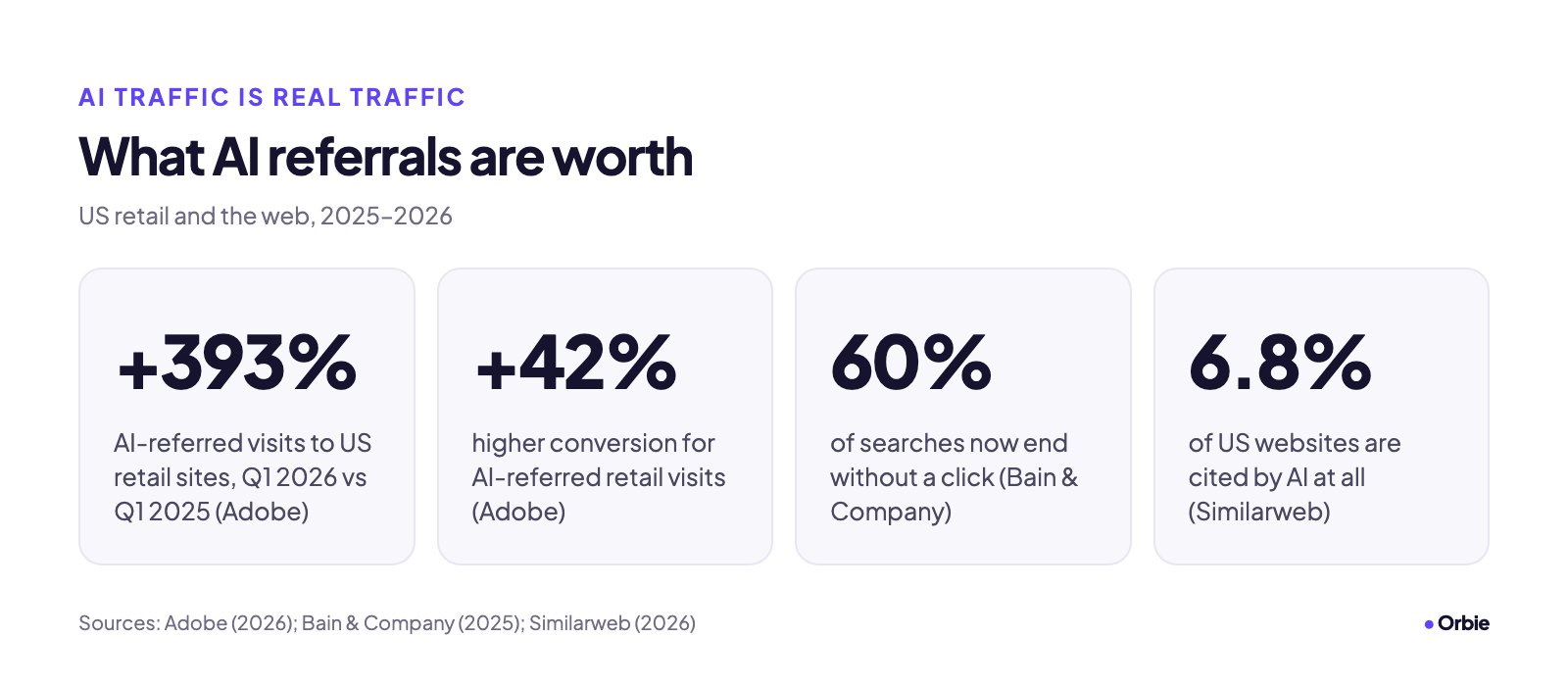 Four numbers: AI-referred retail visits up 393%; AI-referred visits convert 42% better; 60% of searches end without a click; 6.8% of US websites are cited by AI.