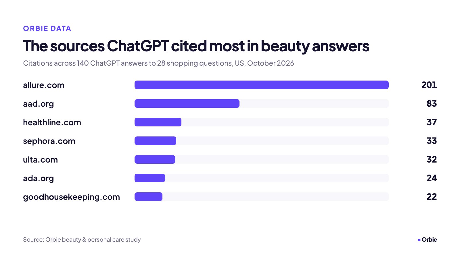 Bar chart of ChatGPT's most-cited sources: allure.com 201, aad.org 83, healthline.com 37, sephora.com 33, ulta.com 32, ada.org 24, goodhousekeeping.com 22.