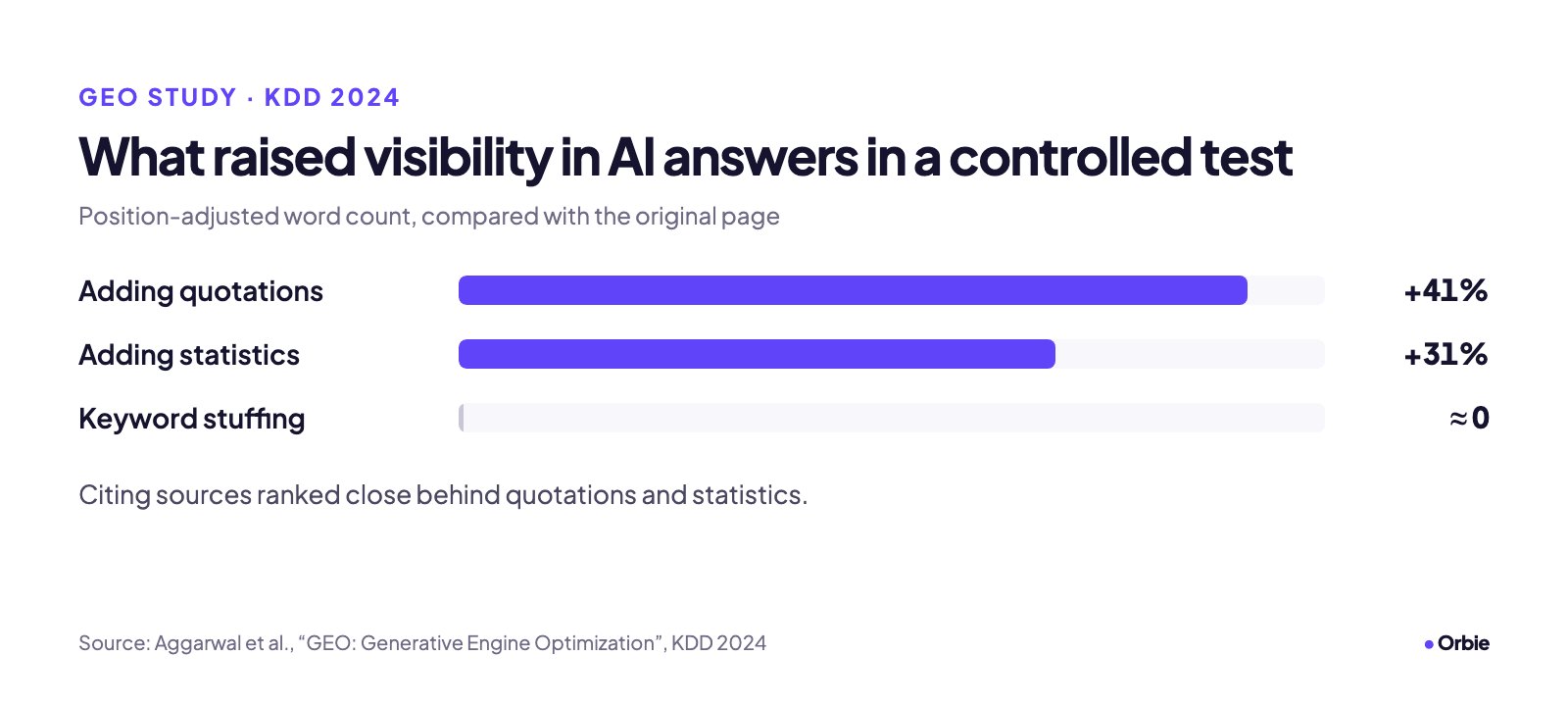 Bar chart: adding quotations +41%, adding statistics +31%, keyword stuffing about zero.
