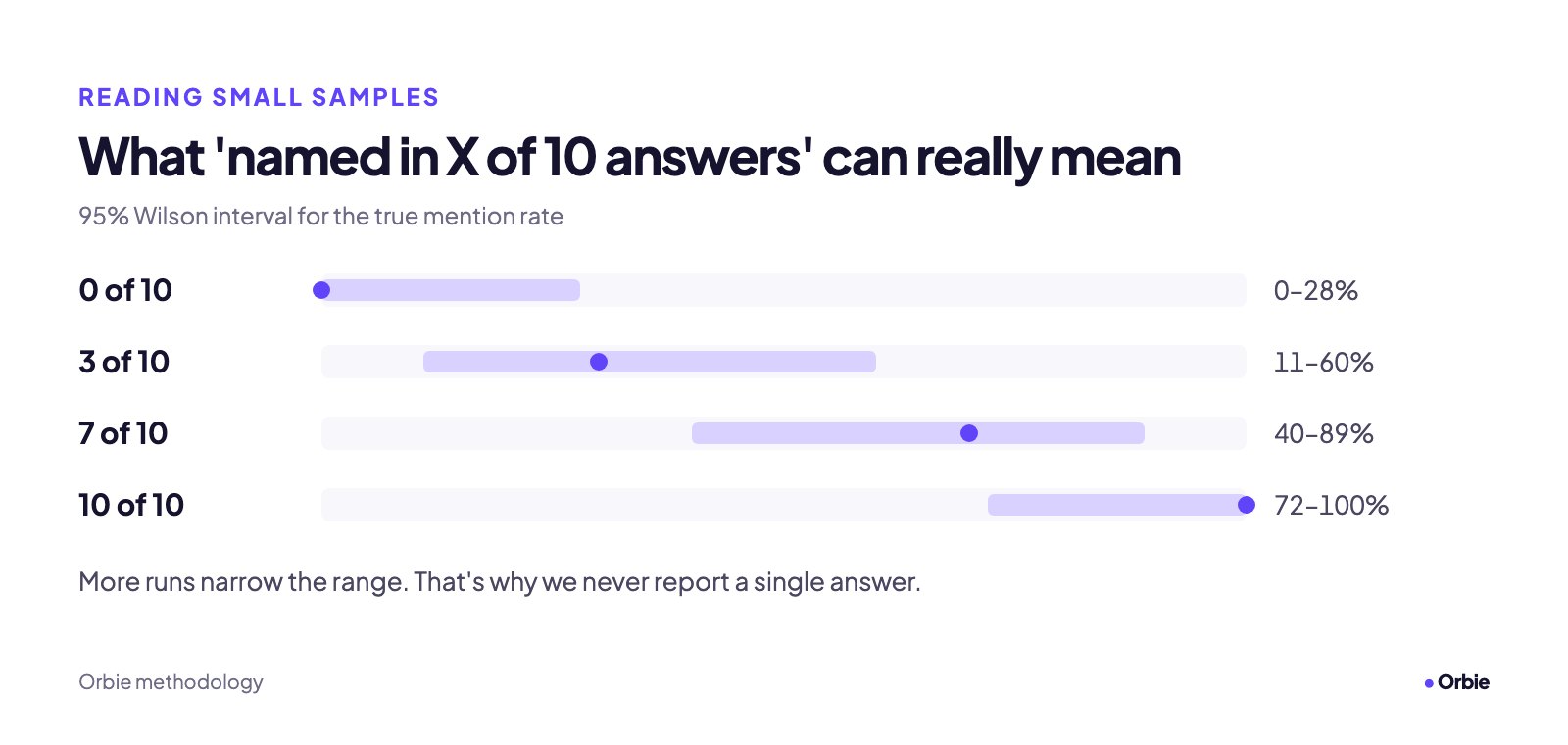 Interval chart: 0 of 10 means 0–28%, 3 of 10 means 11–60%, 7 of 10 means 40–89%, 10 of 10 means 72–100%.