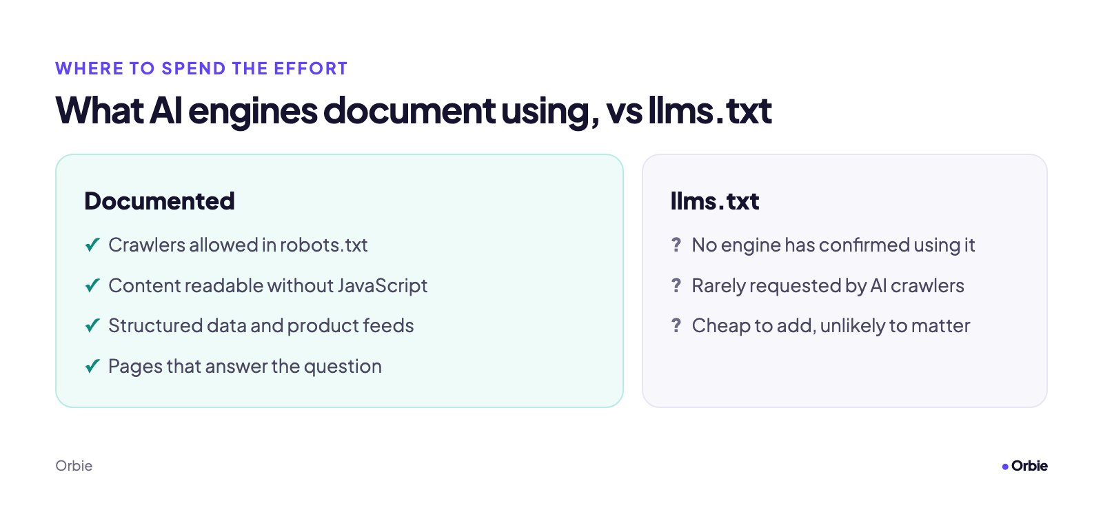 Two columns: what AI engines document using (crawler access, HTML content, structured data, helpful pages) versus llms.txt (no confirmed use).