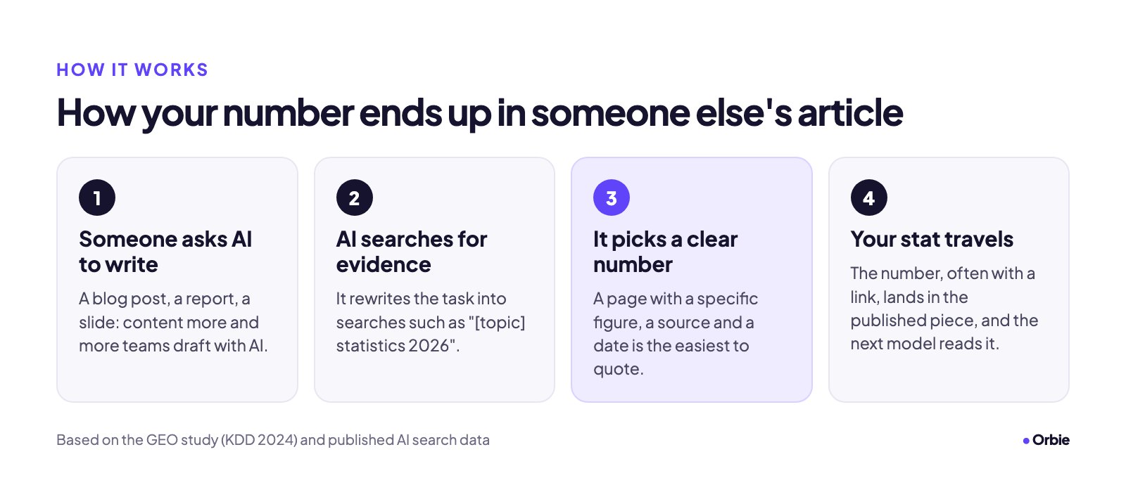 Four steps: someone asks AI to write, AI searches for evidence, it picks a page with a clear number, the number lands in the published piece.