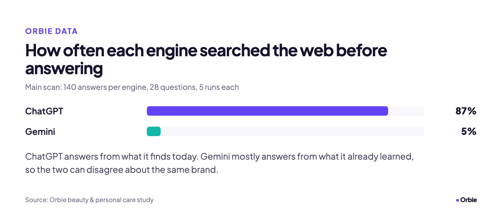 Bar chart: ChatGPT searched the web in 87% of answers, Gemini in 5%.