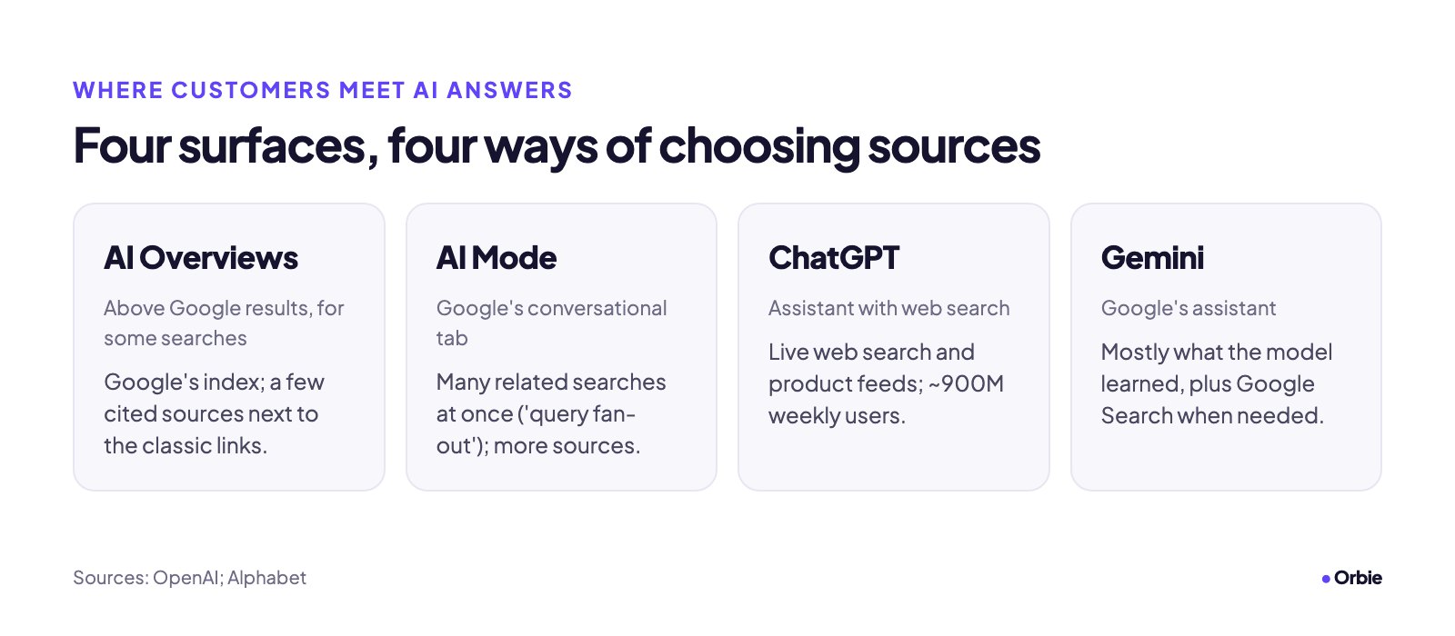 Four cards: AI Overviews, AI Mode, ChatGPT and Gemini, with where they appear and what they rely on.